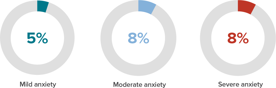 Figure 9b. Percentage of Adults with Diagnosed HIV Who Experienced Symptoms of Generalized Anxiety Disorder* During the Two Weeks Before Interview—Medical Monitoring Project, United States, 2021