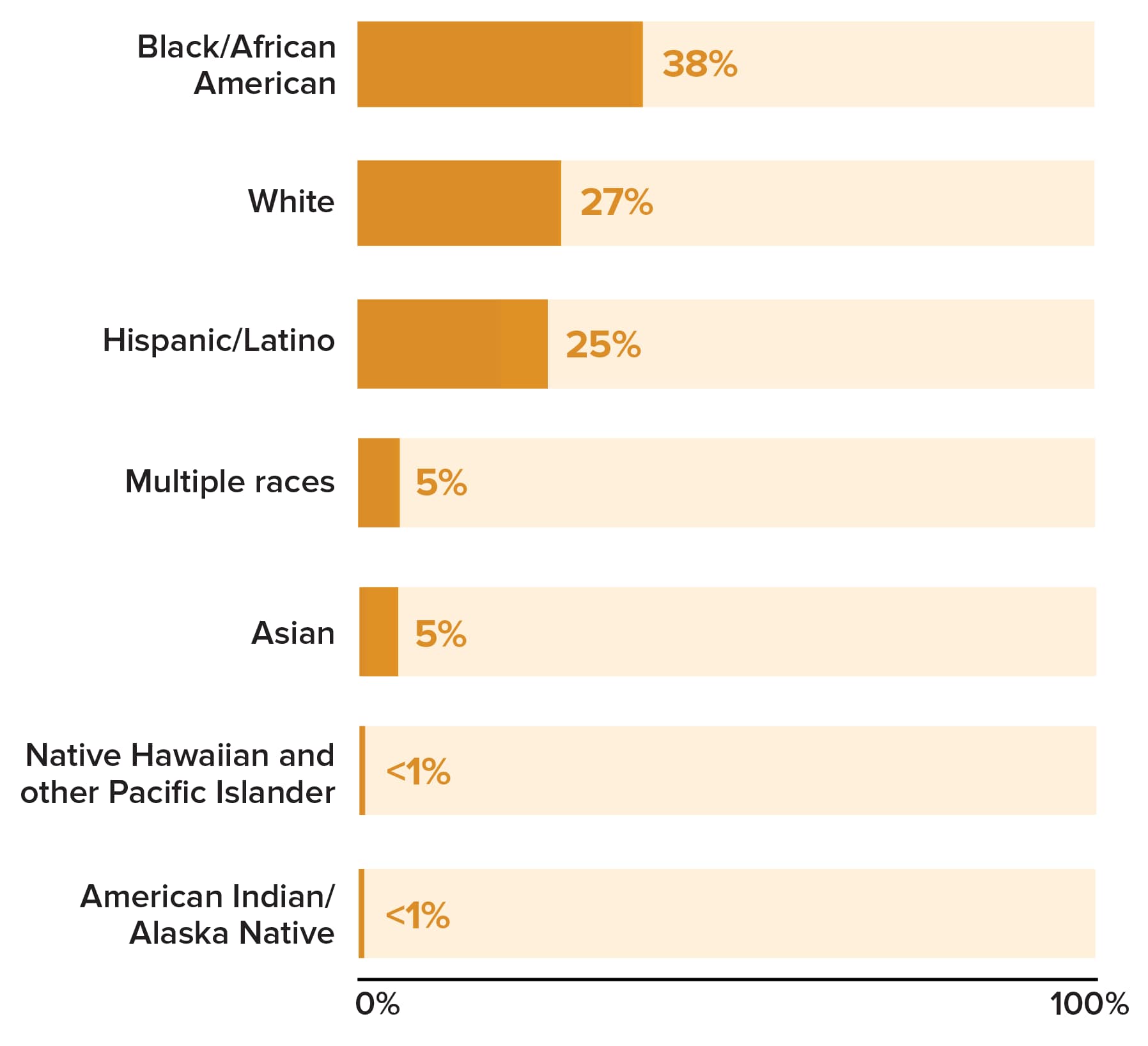 Bar graph showing the race/ethnicity distribution of men who have sex with men; the most common racial/ethnic group was Black/African American.