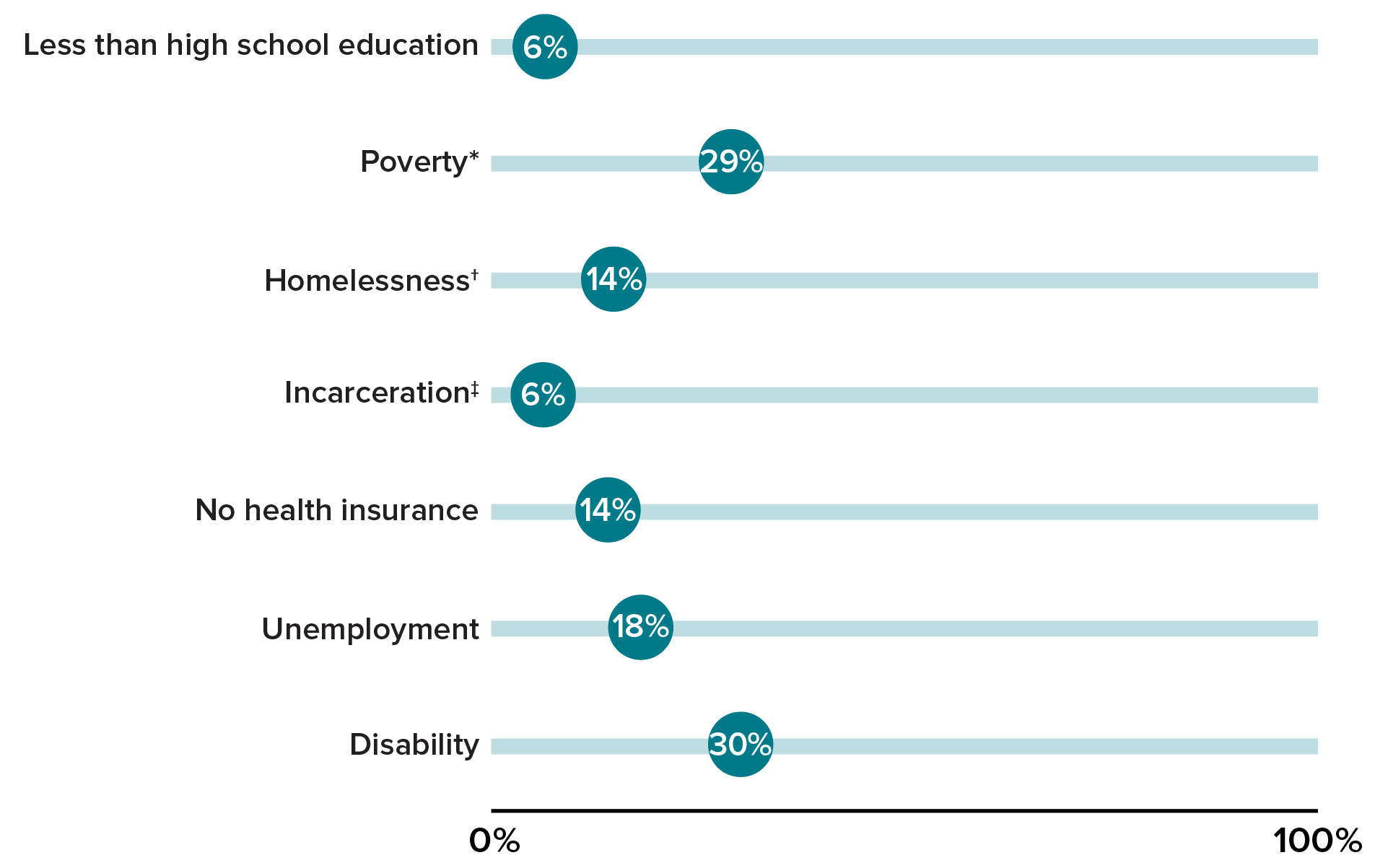Chart showing social determinants of health among men who have sex with men: less than high school education (6%), poverty (29%), homelessness (14%), incarceration (6%), health insurance (14%), unemployment (18%), and disability (30%).