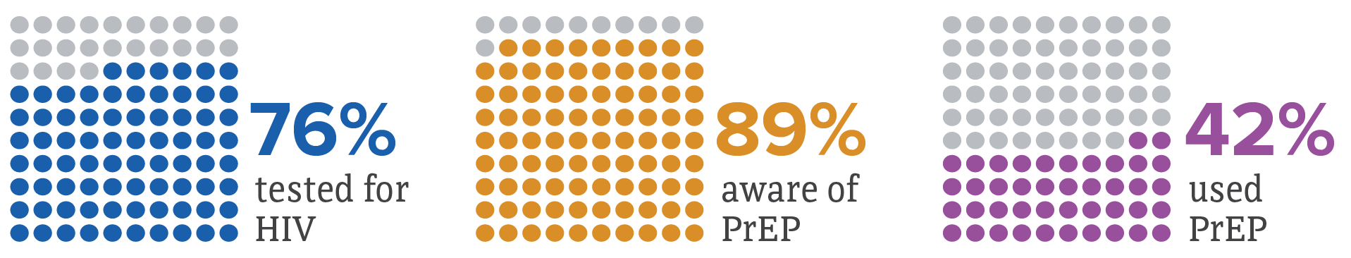 Grid chart showing the prevalence of HIV testing (76%) and awareness (89%) and use (42%) of pre-exposure prophylaxis among men who have sex with men.