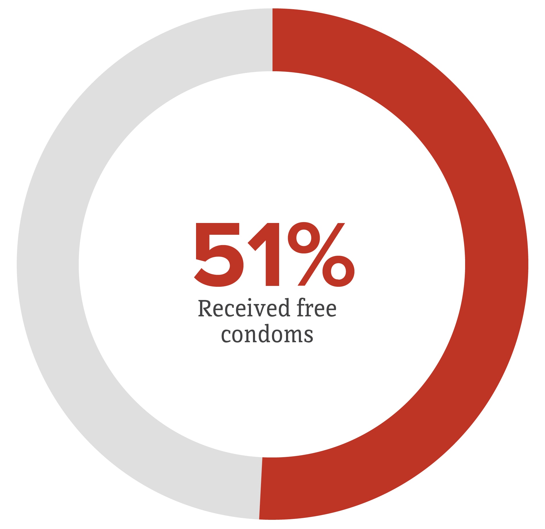 Pie chart showing 51% of men who have sex with men received free condoms.