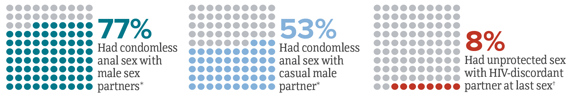 Grid charts show sexual behaviors among men who have sex with men: prevalence of condomless anal sex (77%), condomless anal sex with a casual male partner (53%), and unprotected sex with HIV-discordant partner at last sex (8%).