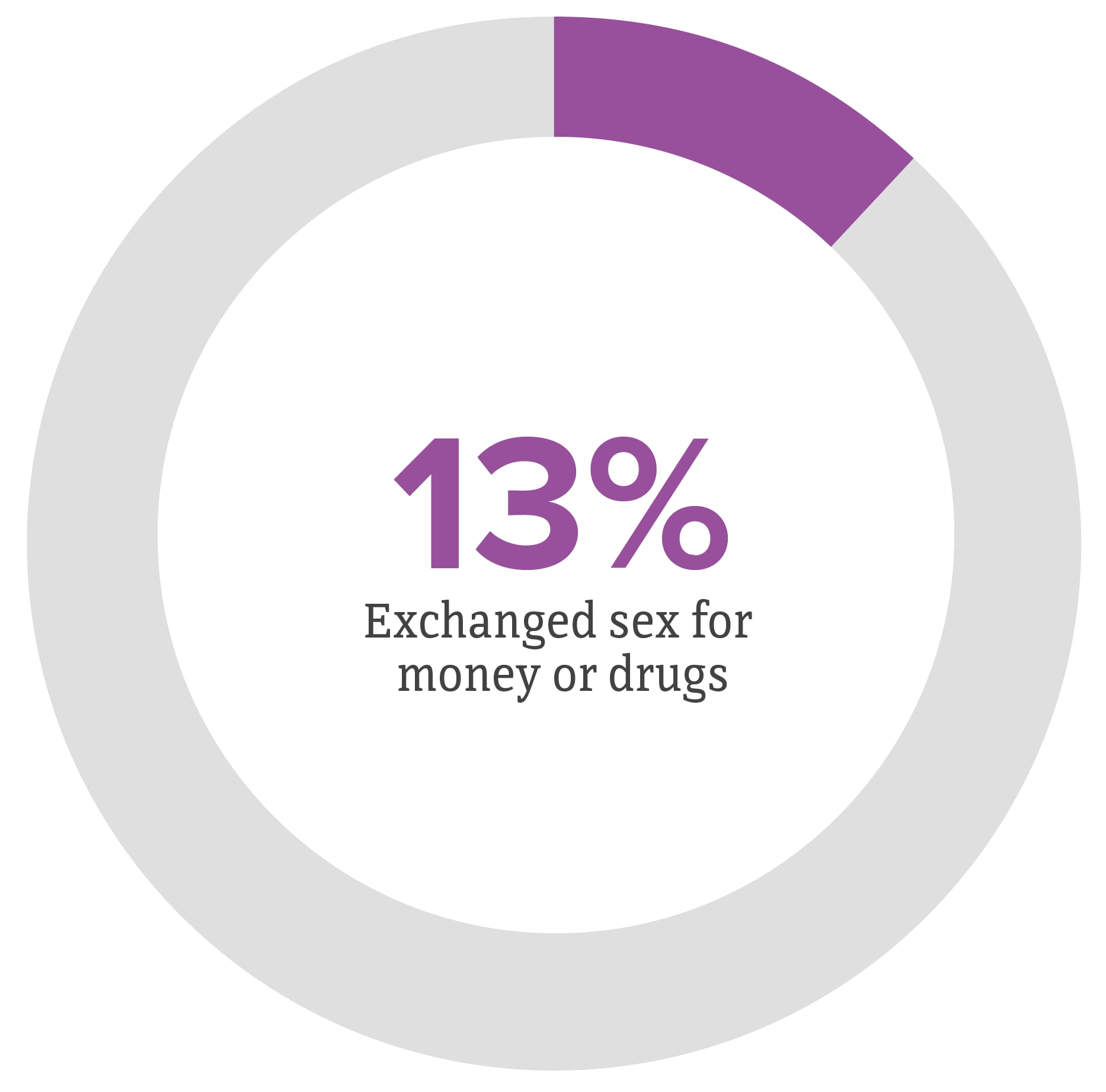 Pie chart showing that 13% of men who have sex with men exchanged sex for money or drugs.