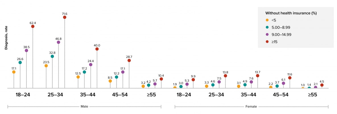 Figure 10: Persons who lived in census tracts where 15% or more of the residents did not have health insurance coverage accounted for the highest HIV diagnoses rates for both sexes in all age groups.