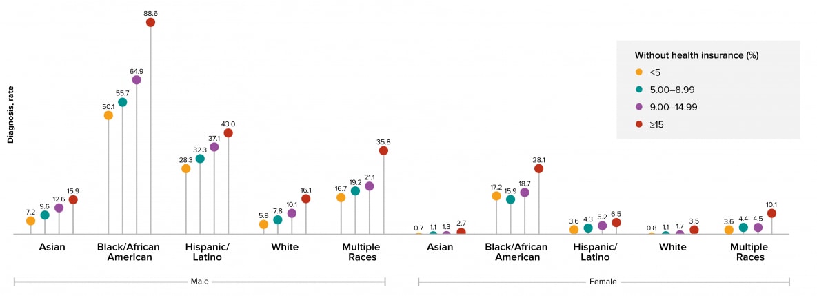 Figure 11: Persons who lived in census tracts where 15% or more of the residents did not have health insurance coverage accounted for the highest HIV diagnosis rates for both sexes in all racial/ethnic groups.