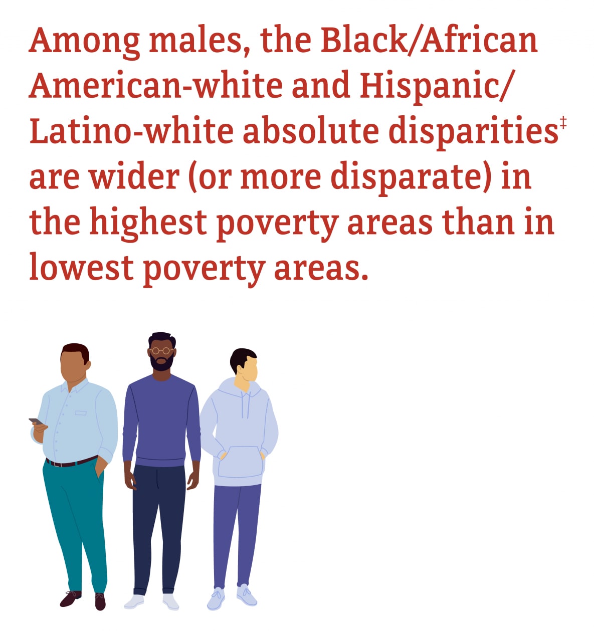 Figure 13: Among males residing in census tracts with the lowest poverty, HIV diagnosis rates in 2018 among Blacks/African Americans (45.9) and Hispanics/Latinos (26.6) were 7.6 times and 4.4 times, respectively, as high as the rate for whites (6.0). The Black/African American-white and Hispanic/Latino-white relative disparities increased by 45% and 62%, respectively, as percentages of poverty decreased. Whereas, the Black/African American-white and Hispanic/Latino-white absolute disparities were wider (or more disparate) in the highest poverty areas than in lowest poverty areas.
