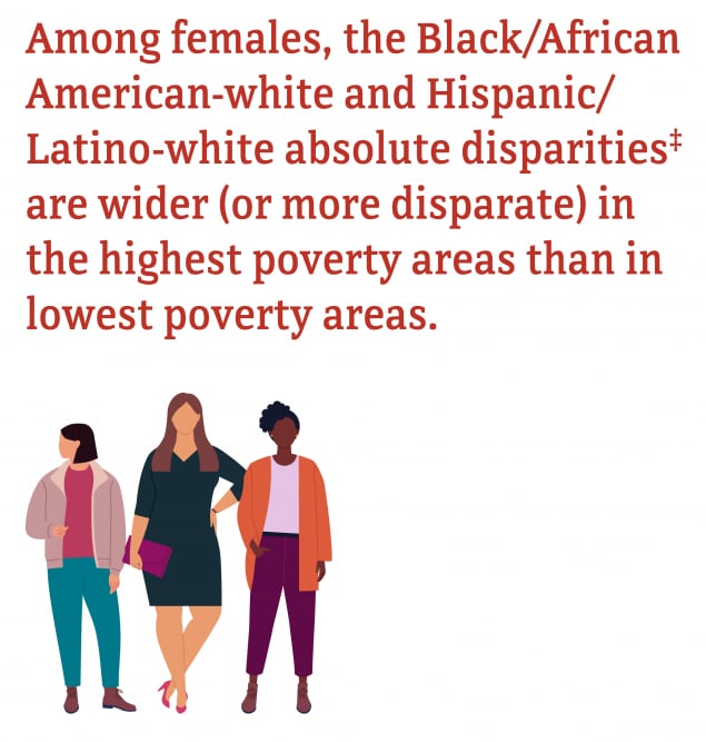 Among females residing in census tracts with the lowest poverty, HIV diagnosis rates among Blacks/African Americans (15.3) and Hispanics/Latinos (3.1) were 21.3 times and 4.3 times, respectively, as high as the rate for whites (0.7). The Black/African American-white and Hispanic/Latino-white relative disparities increased by 207percent and 110percent, respectively, as percentages of poverty decreased. Whereas, the Black/African American-white and Hispanic/Latino-white absolute disparities were wider (or more disparate) in the highest poverty areas than in lowest poverty areas.