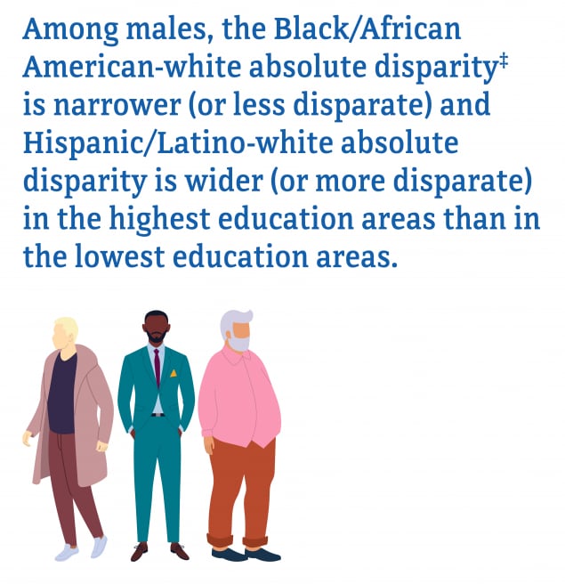 Figure 15:  Among males residing in census tracts with the highest education, HIV diagnosis rates among Blacks/African Americans (63.1) and Hispanics/Latinos (39.0) were 8.2 times and 5.1 times, respectively, as high as the rate for whites (7.7). he Black/African American-white and Hispanic/Latino-white relative disparities increased by 63 percent and 98 percent, respectively, as percentages of education increased. Whereas, the Black/African American-white absolute disparity was narrower (or less disparate) and Hispanic/Latino-white absolute disparity was wider (or more disparate) in the highest education areas than in the lowest education areas.