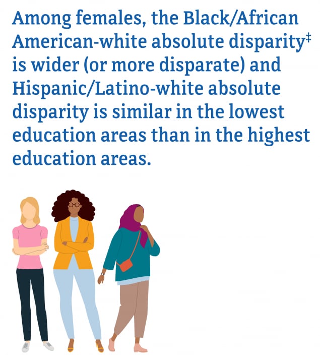 Figure 16: Among females residing in census tracts with the highest education, HIV diagnosis rates among Blacks/African Americans (15.1) and Hispanics/Latinos. The Black/African American-white and Hispanic/Latino-white relative disparities increased by 193 percent and 164 percent, respectively, as percentages of education increased. Whereas, the Black/African American-white absolute disparity was wider (or more disparate) and Hispanic/Latino-white absolute disparity was similar in the lowest education areas than in the highest education areas.