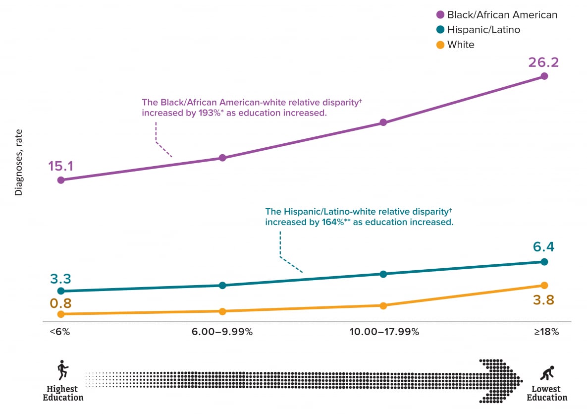 Figure 16: Among females residing in census tracts with the highest education, HIV diagnosis rates among Blacks/African Americans (15.1) and Hispanics/Latinos. The Black/African American-white and Hispanic/Latino-white relative disparities increased by 193 percent and 164 percent, respectively, as percentages of education increased. Whereas, the Black/African American-white absolute disparity was wider (or more disparate) and Hispanic/Latino-white absolute disparity was similar in the lowest education areas than in the highest education areas.