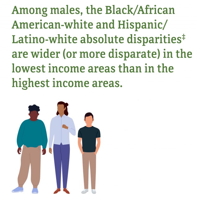 Figure 17: Among males residing in census tracts with the lowest income, HIV diagnosis rates among Blacks/African Americans (82.6) and Hispanics/Latinos (42.9) was 3.0 times and 5.8 times, respectively, as high as the rate for whites (14.4). The Black/African American-white and Hispanic/Latino-white relative disparities increased by 25 percent and 53 percent, respectively, as percentages of income increased. Whereas, the Black/African American-white and Hispanic/Latino-white absolute disparities were wider (or more disparate) in the lowest income areas than in the highest income areas.