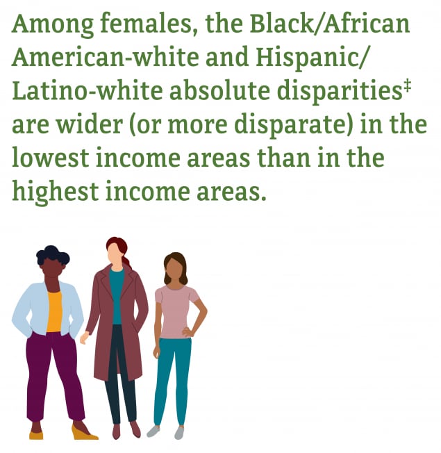 Figure 18: Among females residing in census tracts with the lowest income, HIV diagnosis rates among Blacks/African Americans (24.8) and Hispanics/Latinos (7.6) was 7.5 times and 2.3 times, respectively, as high as the rate for whites (3.3). The Black/African American-white and Hispanic/Latino-white relative disparities increased by 182% and 77%, respectively, as percentages of income increased. Whereas, the Black/African American-white and Hispanic/Latino-white absolute disparities were wider (or more disparate) in the lowest income areas than in the highest income areas.
