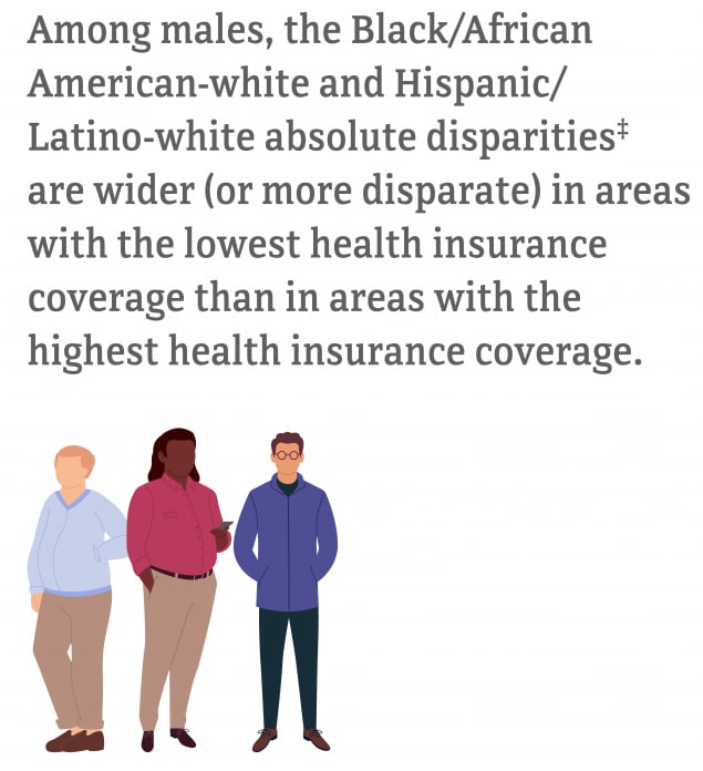 Figure 19: Among males residing in census tracts with the highest health insurance coverage, HIV diagnosis rates among Blacks/African Americans (50.1) and Hispanics/Latinos (28.3) was 8.5 times and 4.8 times, respectively, as high as the rate for whites (5.9). The Black/African American-white and Hispanic/Latino-white relative disparities increased by 54 percent and 79 percent, respectively, as percentages of health insurance coverage increased. Whereas, the Black/African American-white and Hispanic/Latino-white absolute disparities were wider (or more disparate) in areas with the lowest health insurance coverage than in areas with the highest health insurance coverage.