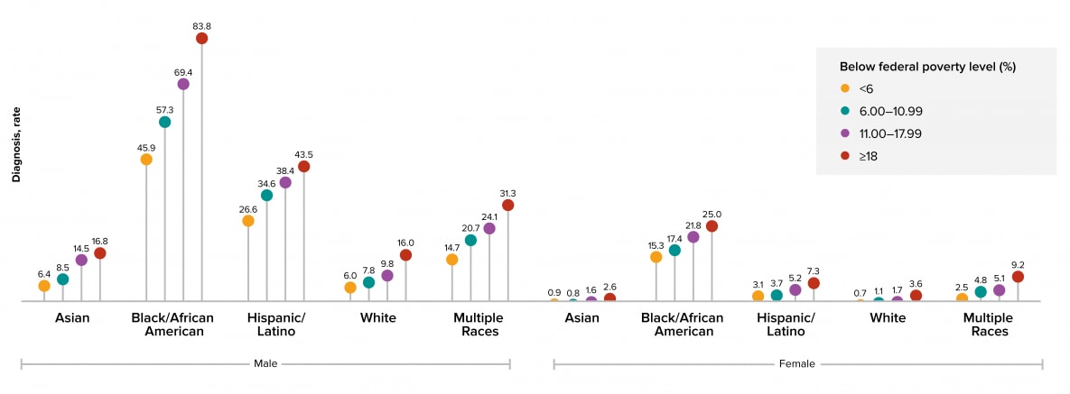 Figure 2: Persons who lived in census tracts where 18% or more of the residents lived below the federal poverty level accounted for the highest HIV diagnosis rates for both sexes in all racial/ethnic groups.