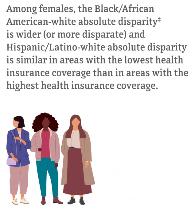 Figure 20: Among females residing in census tracts with the highest health insurance coverage, HIV diagnosis rates among Blacks/African Americans (17.2) and Hispanics/Latinos (3.6) was 4.7 times and 22.1 times, respectively, as high as the rate for whites (0.8). The Black/African American-white and Hispanic/Latino-white relative disparities increased by 172 percent and 150 percent, respectively, as percentages of health insurance coverage increased. Whereas, the Black/African American-white absolute disparity was wider (or more disparate) and Hispanic/Latino-white absolute disparity was similar in are-as with the lowest health insurance coverage than in areas with the highest health insurance coverage.