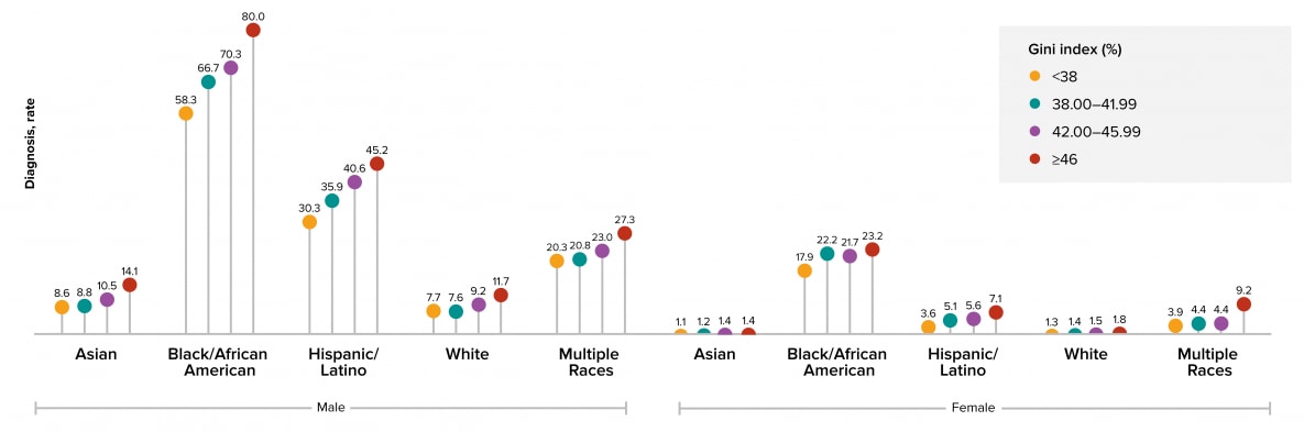 Figure 22: Persons who lived in census tracts where income inequality was 46 percent or more accounted for the highest HIV diagnosis rates for both sexes in all racial/ethnic groups