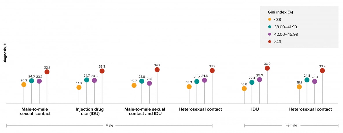 Figure 23: Persons who lived in census tracts where income inequality was 46 percent or more accounted for the largest percentage of HIV diagnoses for both sexes and in all transmission categories