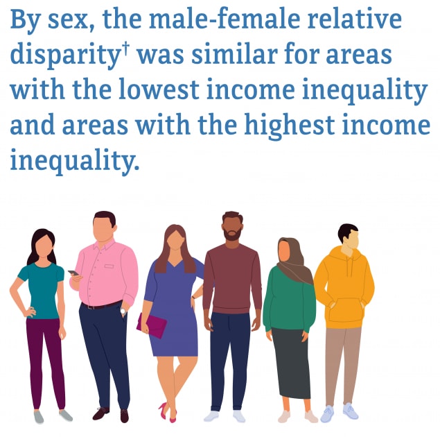 Figure 24: Among those residing in census tracts with the highest income inequality, the HIV diagnoses rate among males (28.9) was 4.4 times as high as the rate for females (6.6); and in census tracts with the lowest income inequality, the diagnoses rate among males (17.2) was 4.9 times as high as the rate for females (3.5). By sex, the male-female relative disparity† was similar for areas with the lowest income inequality and areas with the highest income inequality.