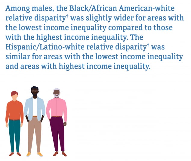 Figure 25: Among males residing in census tracts with the highest income inequality, the rate of diagnoses among Blacks/African Americans (80.0) was 6.9 times as high as the rate for whites (11.7); whereas, in census tracts with the lowest income inequality, the rate of diagnoses among Blacks/African Americans (58.3) was 7.6 times as high as the rate for whites (7.7). Among males, the Black/African American-white relative disparity was slightly wider for areas with the lowest income inequality compared to those with the highest income inequality. The Hispanic/Latino-white relative disparity was similar for areas with the lowest income inequality and areas with highest income inequality.