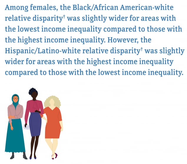 Figure 26: Among females residing in census tracts with the highest income inequality, the rate of diagnoses among Blacks/African Americans (23.2) was 12.9 times as high as the rate for whites (1.8); whereas, in census tracts with the lowest income inequality, the rate of diagnoses among Blacks/African Americans (17.9) was 14.2 times as high as the rate for whites (1.3). Among females, the Black/African American-white relative disparity was slightly wider for areas with the lowest income inequality compared to those with the highest income inequality. However, the Hispanic/Latino-white relative disparity was slightly wider for areas with the highest income inequality compared to those with the lowest income inequality.