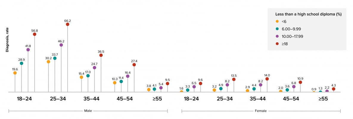 Figure 4: Persons who lived in census tracts where 18% or more of the residents had less than a high school diploma accounted for the highest HIV diagnoses rates for both sexes in all age groups.