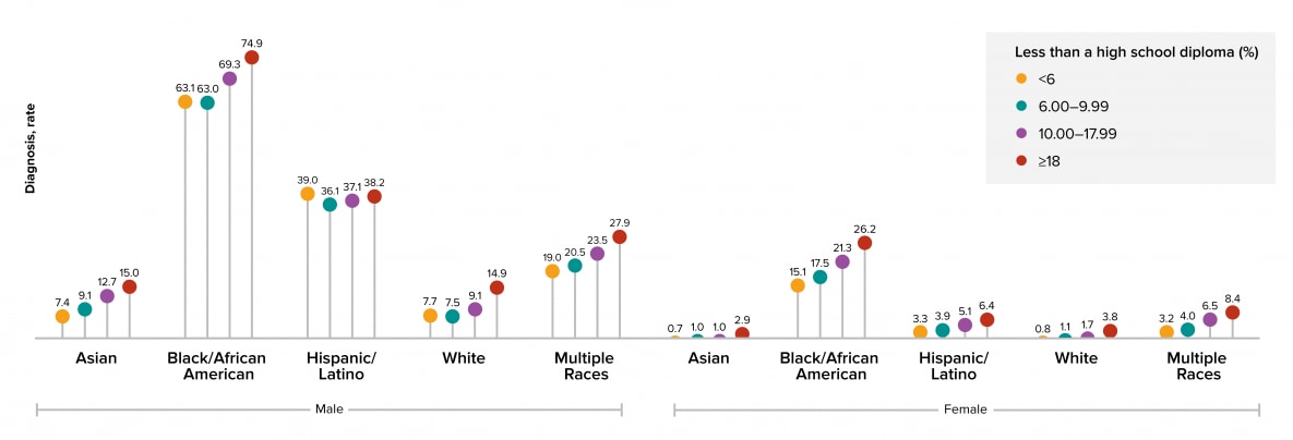 Figure 5: Persons who lived in census tracts where 18% or more of the residents had less than a high school diploma accounted for the highest HIV diagnosis rates for both sexes in all racial/ethnic groups.