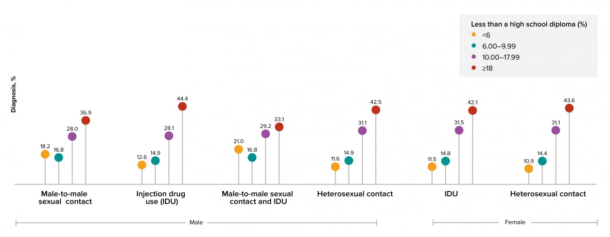 Figure 6: Persons who lived in census tracts where 18% or more of the residents had less than a high school diploma accounted for the largest percentage of HIV diagnoses for both sexes and in all transmission categories.