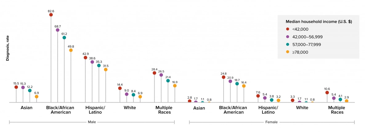Figure 8: Persons who lived in census tracts where the median household income was less than $42,000 a year accounted for the highest HIV diagnosis rates for both sexes in all racial/ethnic groups.