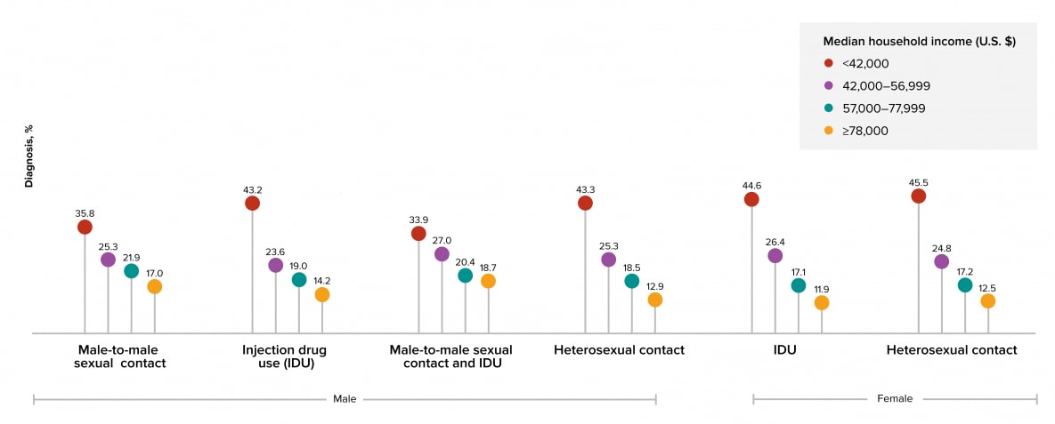 Figure 9: Persons who lived in census tracts where the median household income was less than $42,000 a year accounted for the largest percentage of HIV diagnoses for both sexes and in all transmission categories.