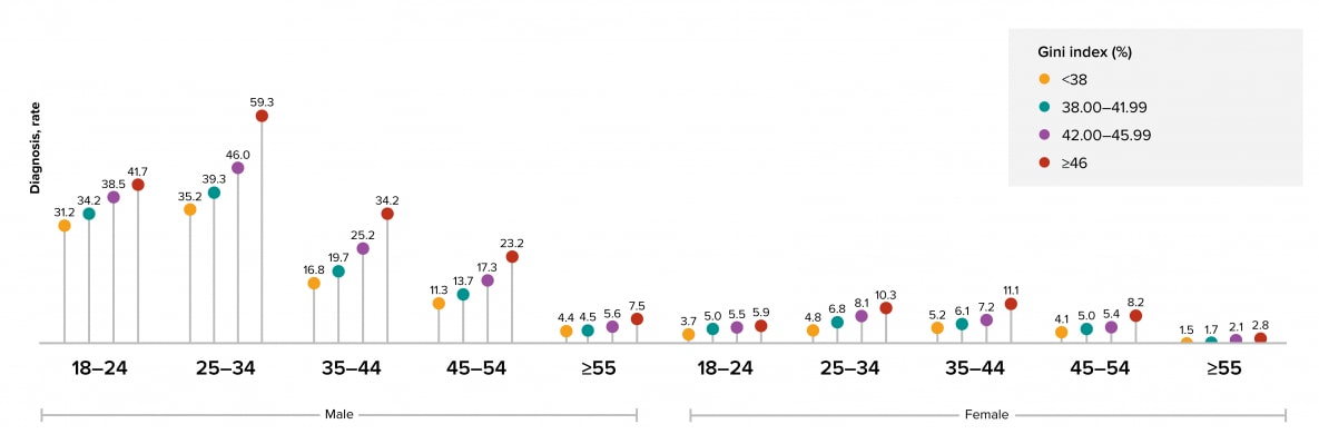 Figure 21: Persons who lived in census tracts where income inequality was 46% or more accounted for the highest HIV diagnoses rates in all age groups for both sexes