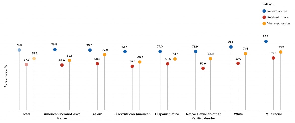 The highest percentage for persons who had viral suppression was for multiracial persons (73.2%) and the lowest percentage was for Black/African American persons (60.8%).