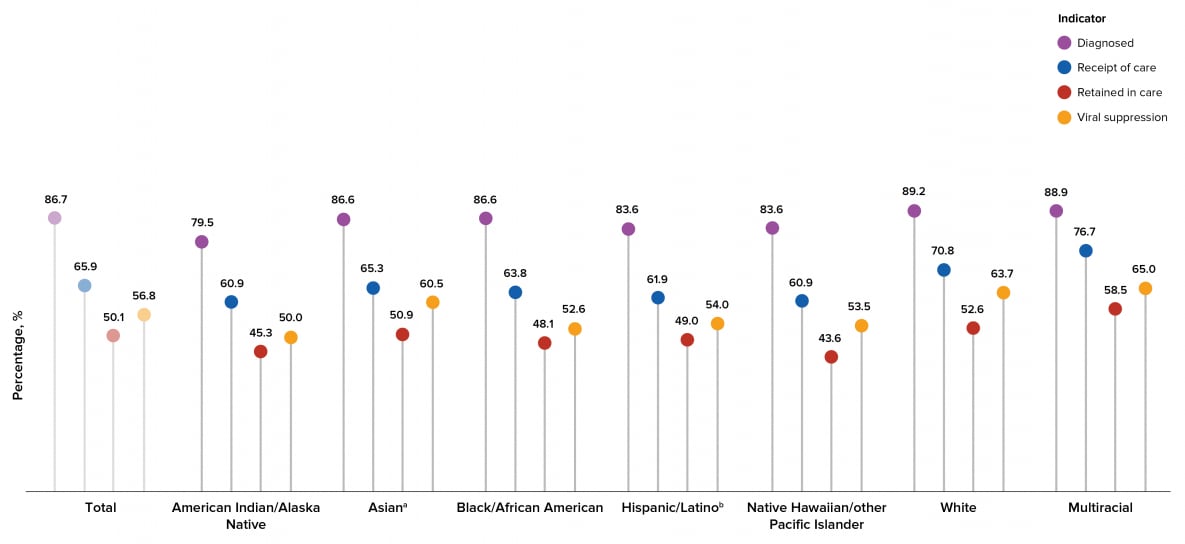 Among persons living with HIV in the United States, higher percentages of White and Multiracial persons received a diagnosis, a higher percentage of Multiracial persons received HIV medical care in 2019, a higher percentage of Multiracial persons were retained in HIV medical care, and higher percentages of Multiracial and White persons had viral suppression than other racial/ethnic groups. A lower percentage of American Indian/Alaska Native persons received a diagnosis, lower percentages of American Indian/Alaska Native and Native Hawaiian/other Pacific Islander persons received HIV medical care in 2019, lower percentages of Native Hawaiian/other Pacific Islander and American Indian/Alaska Native persons were retained in HIV medical care, and a lower percentage of American Indian/Alaska Native persons had viral suppression than other racial/ethnic groups.