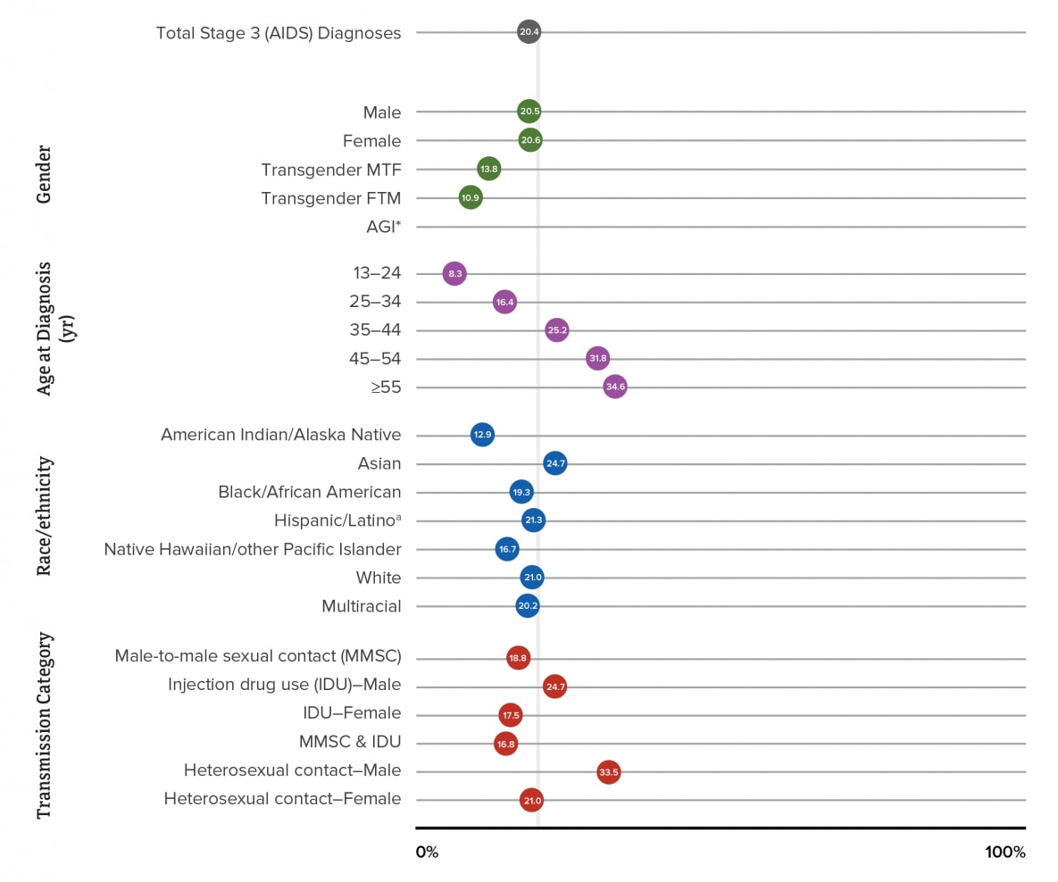 In 2019, the highest percentages of a late-stage diagnosis in the United States and 6 dependent areas by selected characteristics (i.e., gender, age, race/ethnicity, and transmission category) were among females (20.7%), males (20.5%), persons aged greater than or equal to 45 years at time of diagnosis (45–54 years: 31.9%; greater than or equal to 55 years: 34.5%), Asian persons (24.9%), and males with infection attributed to heterosexual contact (33.4%).