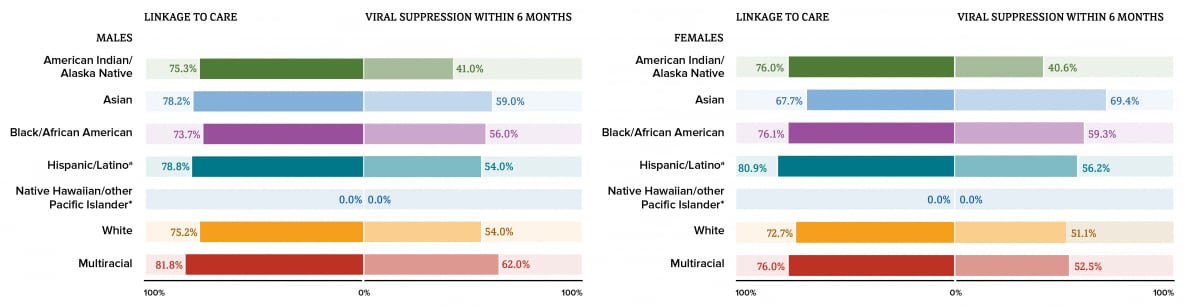 Among males with infection attributed to IDU by race/ethnicity, greater than or equal to 73.7&#37; were linked to care within 1 month of diagnosis and greater than or equal to 41.0&#37; had viral suppression within 6 months of diagnosis in 2019. Among females with infection attributed to IDU by race/ethnicity, greater than or equal to 67.7&#37; were linked to care within 1 month of diagnosis and greater than or equal to 40.6&#37; had viral suppression within 6 months of diagnosis in 2019.