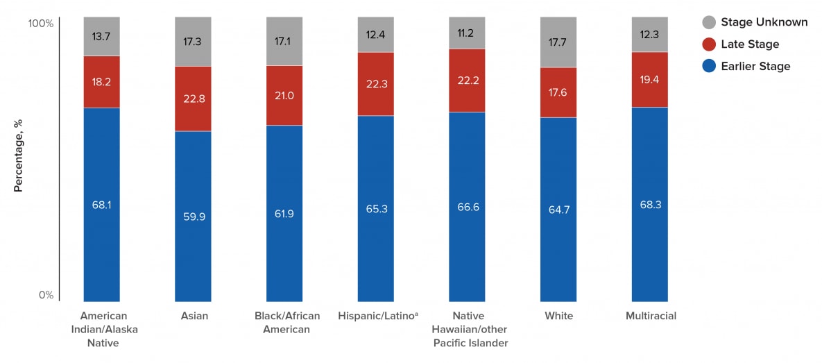 HIV care outcomes varied among women by race/ethnicity. For women of all racial/ethnic groups with diagnosed HIV, greater than or equal to 59.9% of infections were diagnosed at an earlier stage. Yet, Asian (22.8%), Hispanic/Latino (22.3%), Native Hawaiian/other Pacific Islander (22.2%), and Black/African American females (21.0%) had greater than or equal to 20% of infections classified as stage 3 (AIDS) at the time of diagnosis.