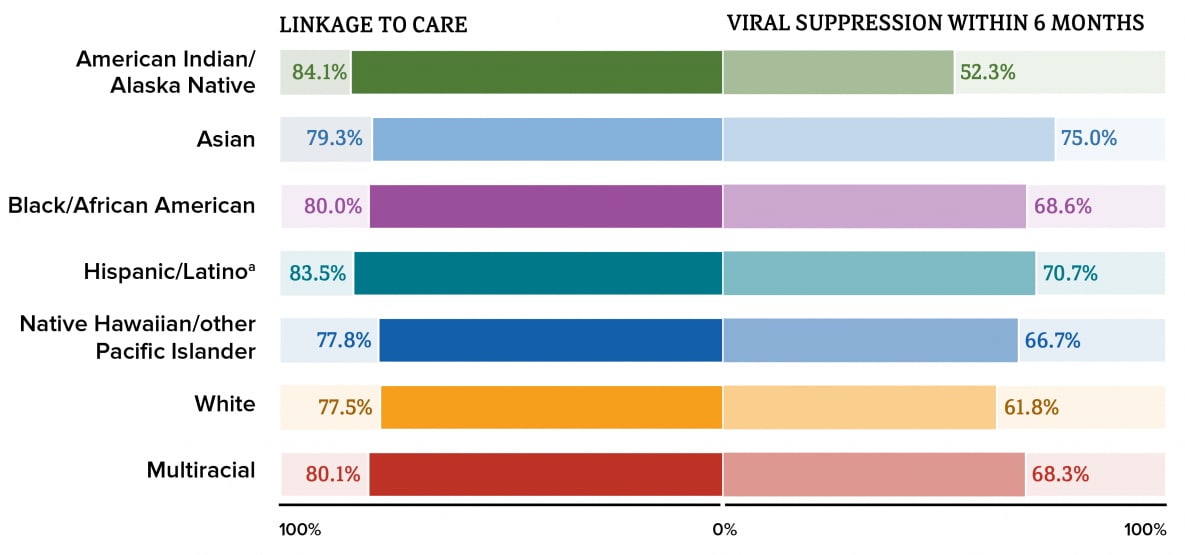 The highest percentage linked to HIV medical care within 1 month of diagnosis was for American Indian/Alaska Native females (84.1&#37;) and the lowest percentage linked to HIV medical care within 1 month of diagnosis was for White females (77.5&#37;). The highest percentage for viral suppression within 6 months of diagnosis was for Asian females (75.0&#37;) and the lowest percentage for viral suppression within 6 months of diagnosis was for American Indian/Alaska Native females (52.3&#37;).