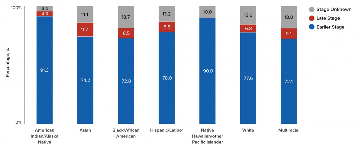 Although HIV care outcomes varied among young persons by race/ethnicity, greater than or equal to 72.1% of infections were diagnosed at an earlier stage for all racial/ethnic groups at time of diagnosis. Young Asian persons had the highest percentage of infections classified as stage 3 (AIDS) at time of diagnosis (11.7%) but no racial/ethnic group had  greater than 20% of infections classified as stage 3 (AIDS) at the time of diagnosis.