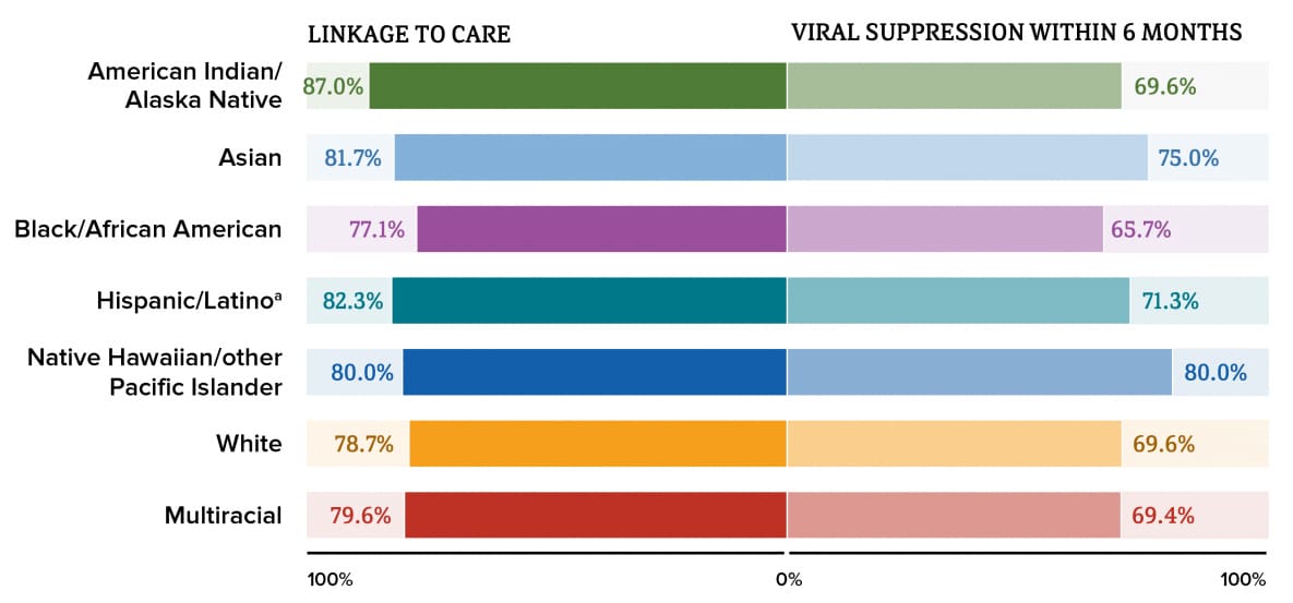  The highest percentage linked to HIV medical care within 1 month of diagnosis was for American Indian/Alaska Native young persons (87.0%) and the lowest percentage linked to HIV medical care within 1 month of diagnosis was for Black/African American young persons (77.1%). The highest percentage for viral suppression within 6 months of diagnosis was for Native Hawaiian/other Pacific Islander young persons (80.0%) and the lowest percentage for viral suppression within 6 months of diagnosis was for Black/African American young persons (65.7%).