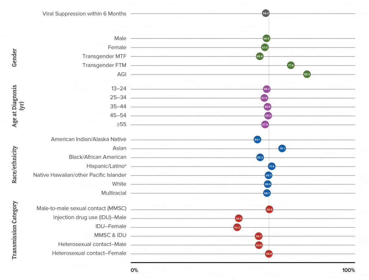 The lowest percentage for persons that had viral suppression within 6 months of HIV diagnosis in 2019 was for transgender MTF persons (65.8%), persons aged 25–34 years and persons ≥55 years (67.9%), American Indian/Alaska Native persons (64.1%), and females with infection attributed to IDU (54.2%).