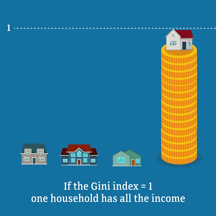 If the Gini index equals 1, one household has all the income.