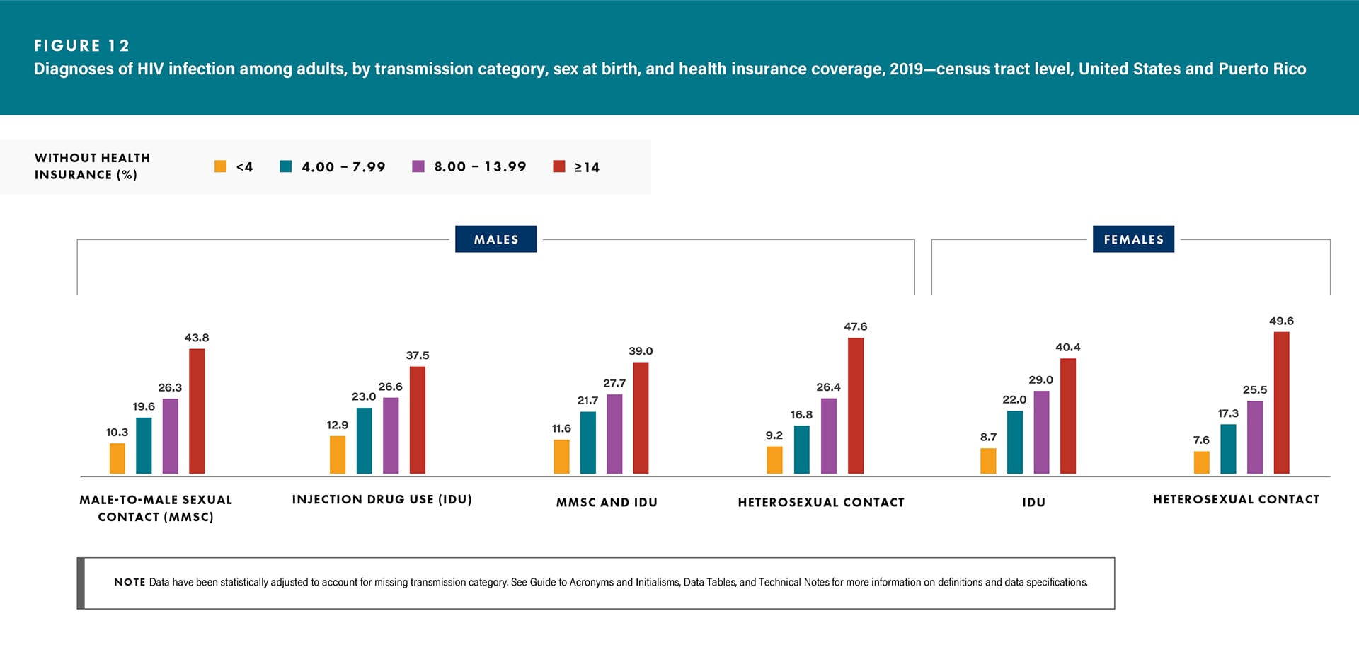In 2019, adults who lived in census tracts with the lowest health insurance or health coverage plan (hereafter referred to as health insurance coverage) (where 14 percent or more of the residents did not have health insurance coverage) accounted for the highest HIV diagnosis rates for all transmission categories for both sexes.