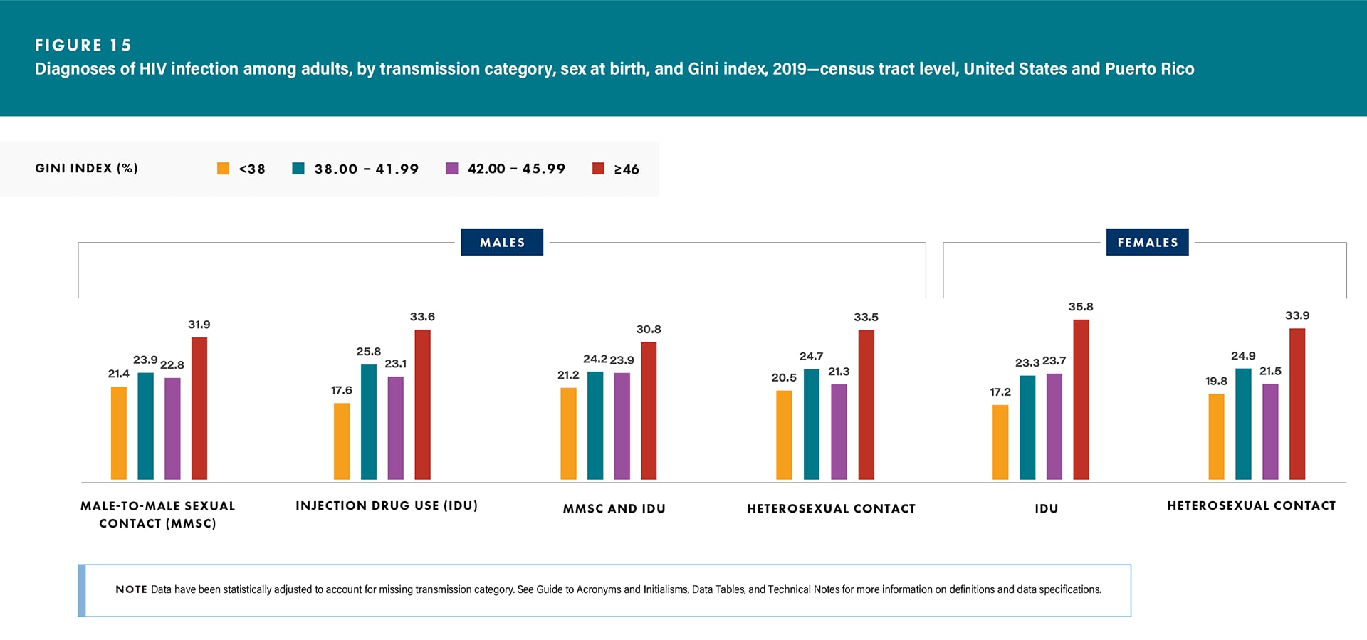 In 2019, adults who lived in census tracts with the highest income inequality (where income inequality was 46 percent or more) accounted for the highest HIV diagnosis rates for all transmission categories for both sexes.