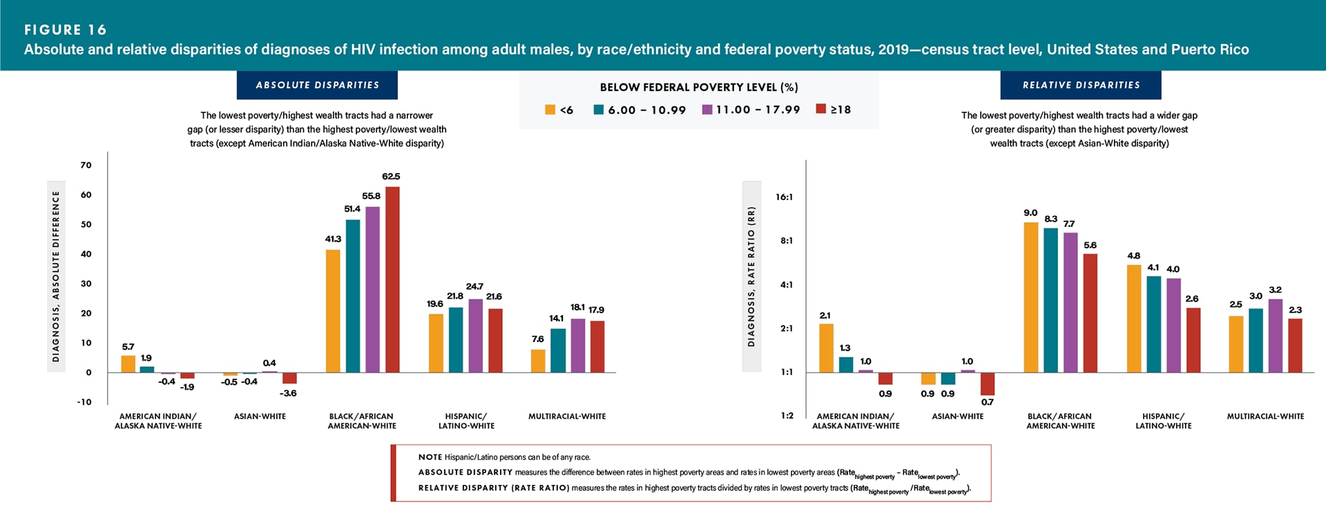 For absolute disparities, the lowest poverty/highest wealth tracts had a narrower gap (or lesser disparity) than the highest poverty/lowest wealth tracts (except American Indian/Alaskan Native-White disparity). For relative disparities, the lowest poverty/highest wealth tracts had a wider gap (or greater disparity) than the highest poverty/lowest wealth tracts (except Asian-White disparity).