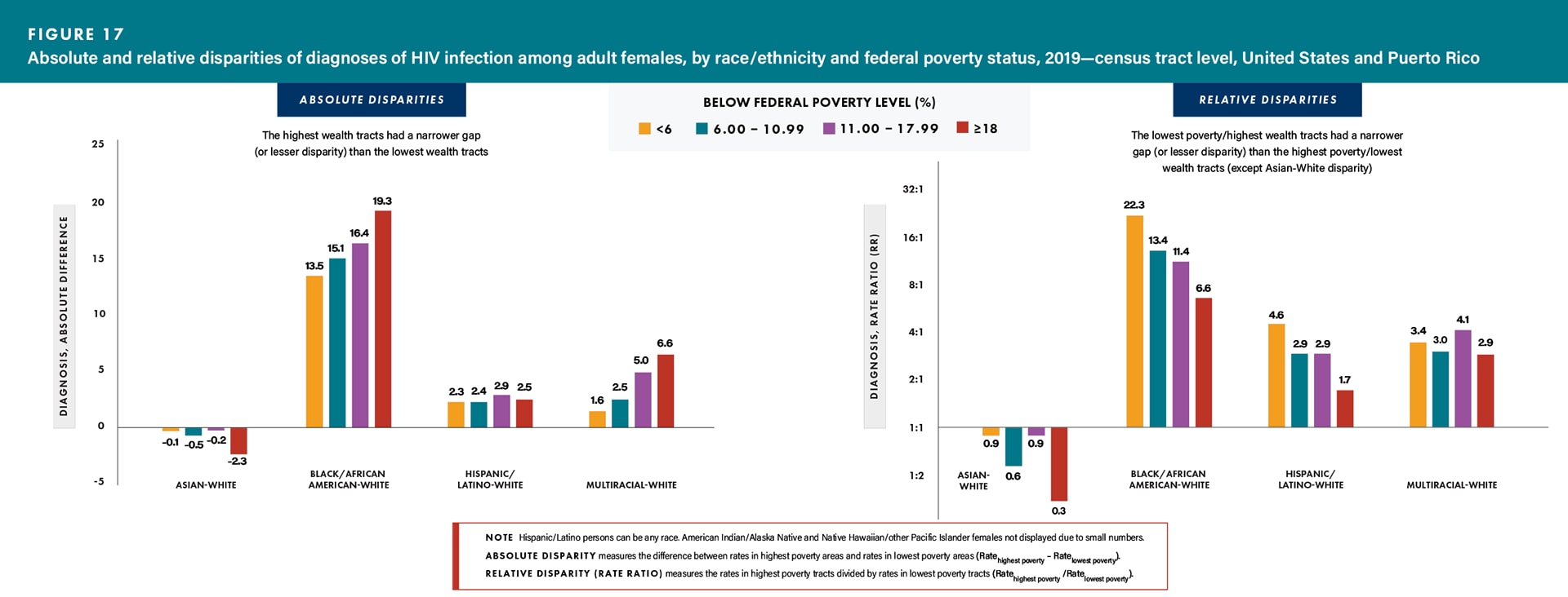 For absolute disparities, the lowest poverty/highest wealth tracts had a narrower gap (or lesser disparity) than the highest poverty/lowest wealth tracts. For relative disparities, the lowest poverty/highest wealth tracts had a wider gap (or greater disparity) than the highest poverty/lowest wealth tracts (except Asian-White disparity).