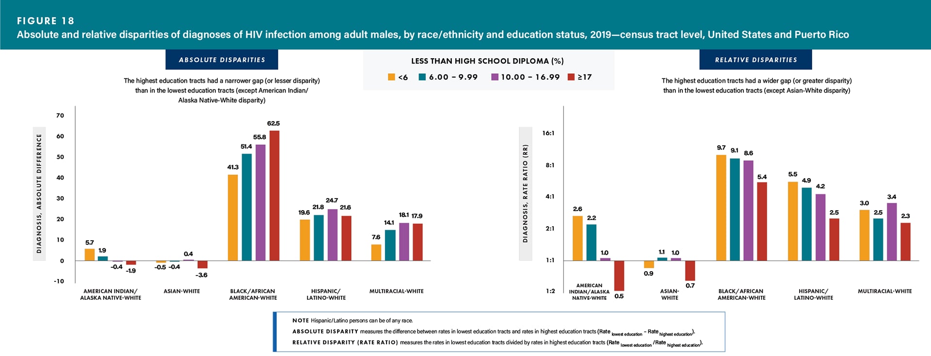 For absolute disparities, the highest education tracts had a narrower gap (or lesser disparity) than in the lowest education tracts (except American Indian/Alaskan Native-White disparity). For relative disparities, the highest education tracts had a wider gap (or greater disparity) than in the lowest education tracts (except Asian-White disparity).