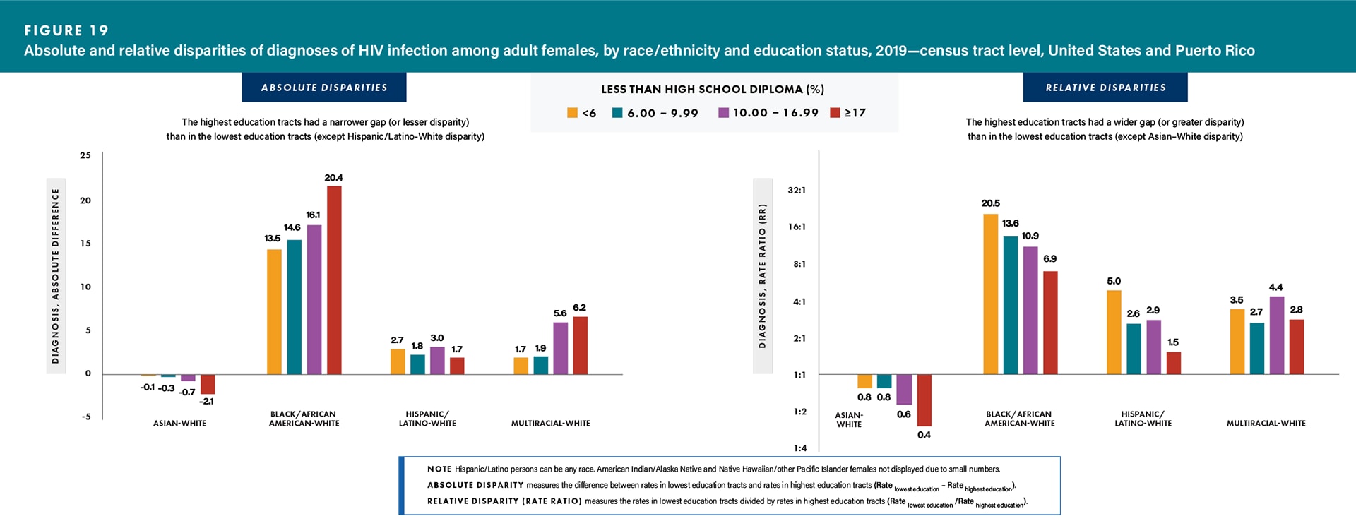 For absolute disparities, the highest education tracts had a narrower gap (or lesser disparity) than in the lowest education tracts (except Hispanic/Latino–White disparity). For relative disparities, the highest education tracts had a wider gap (or greater disparity) than in the lowest education tracts (except Asian–White disparity).