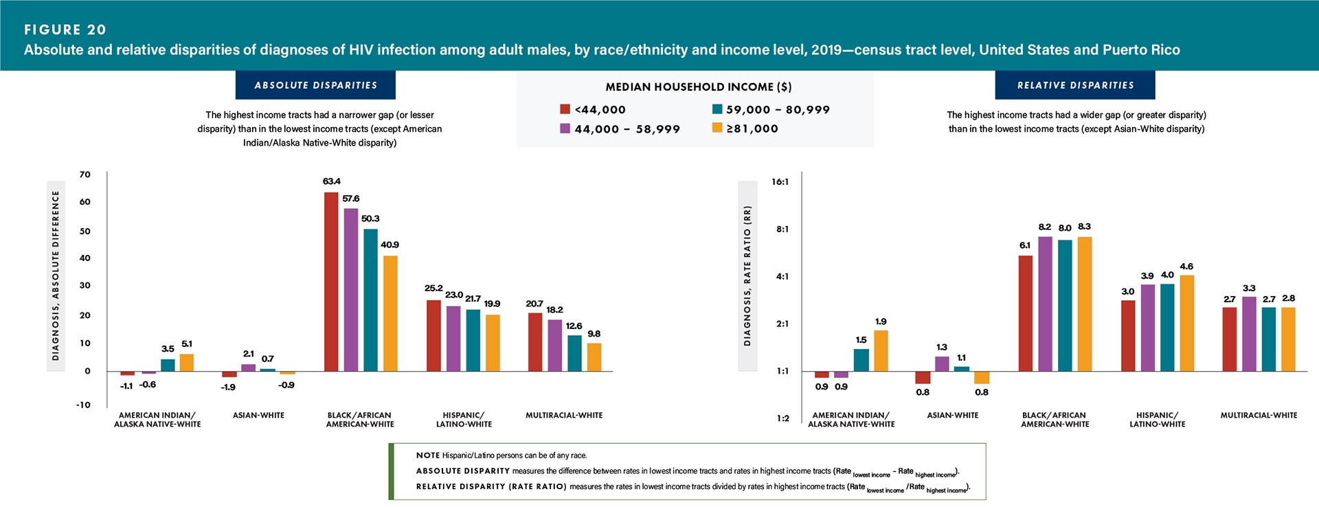 For absolute disparities, the highest income tracts had a narrower gap (or lesser disparity) than in the lowest income tracts (except American Indian/Alaskan Native-White disparity). For relative disparities, the highest income tracts had a wider gap (or greater disparity) than in the lowest income tracts (except Asian-White disparity).