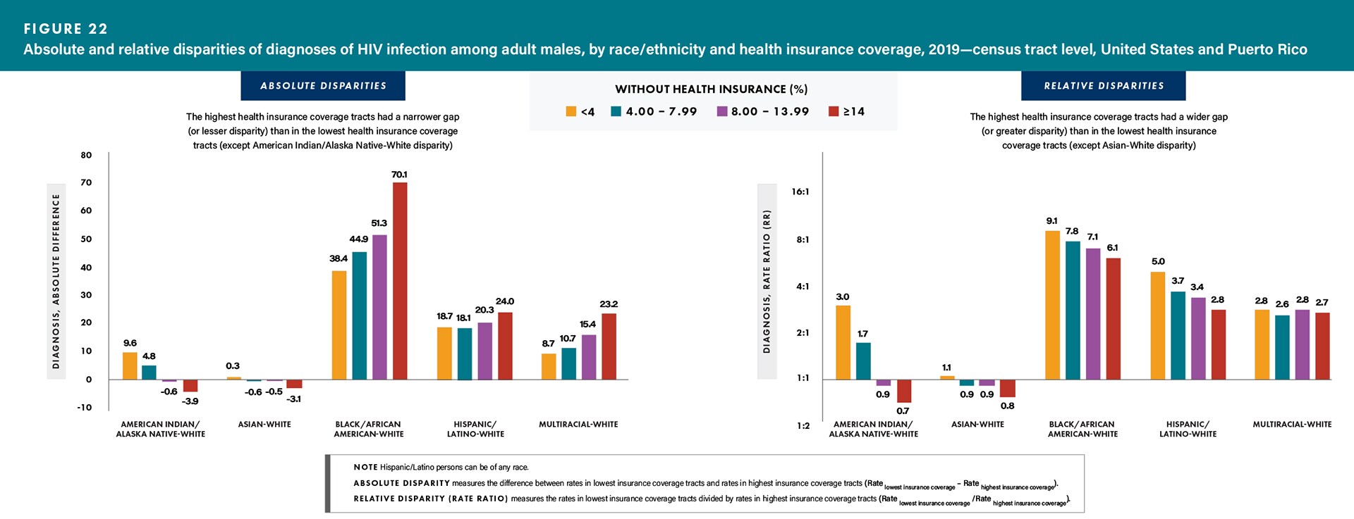 For absolute disparities, the highest health insurance coverage tracts had a narrower gap (or lesser disparity) than in the lowest health insurance coverage tracts (except American Indian/Alaskan Native-White disparity). For relative disparities, the highest health insurance coverage tracts had a wider gap (or greater disparity) than in the lowest health insurance coverage tracts (except Asian-White disparity).