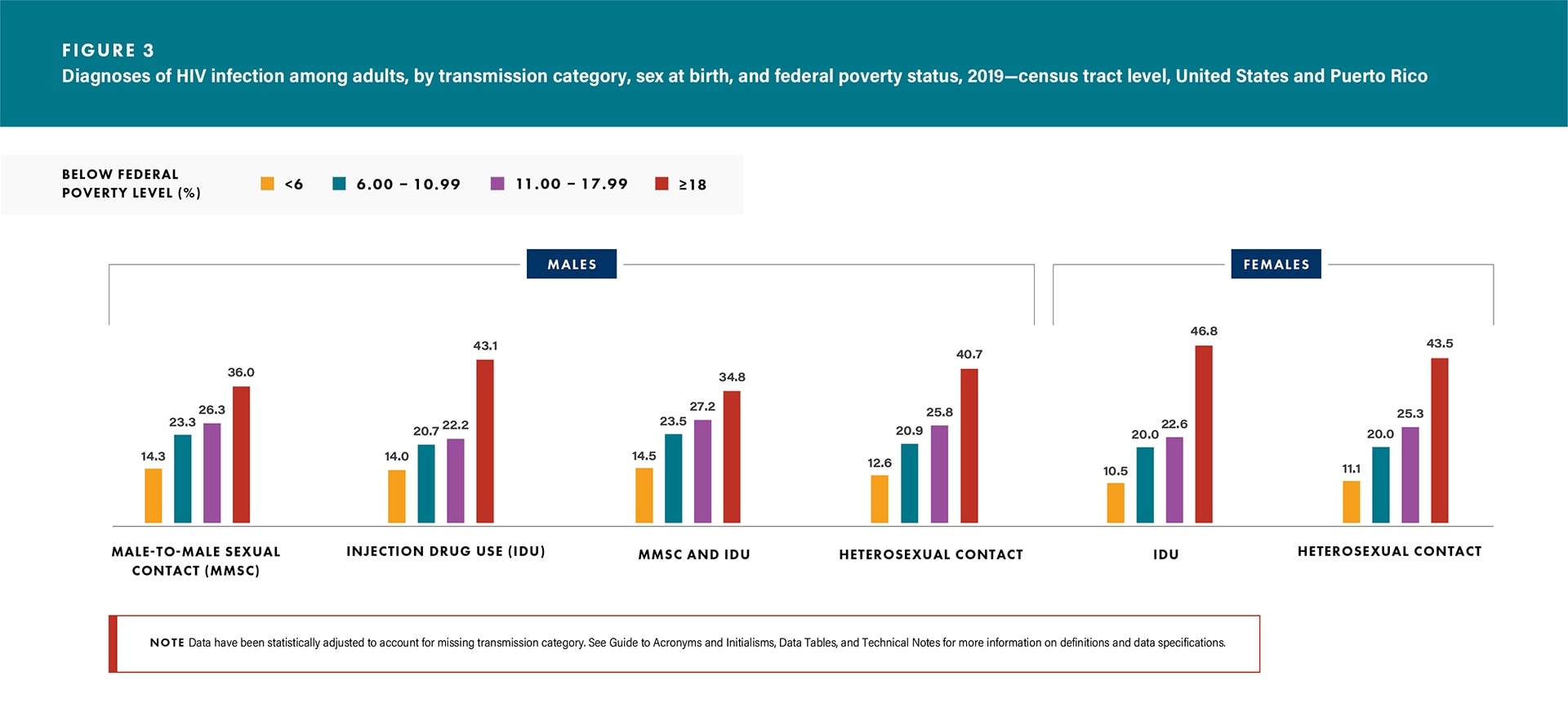 In 2019, adults who lived in census tracts with the highest level of poverty (i.e., lowest level of wealth; where 18 percent or more of the residents lived below the federal poverty level) accounted for the highest HIV diagnosis rates for all transmission categories for both sexes.