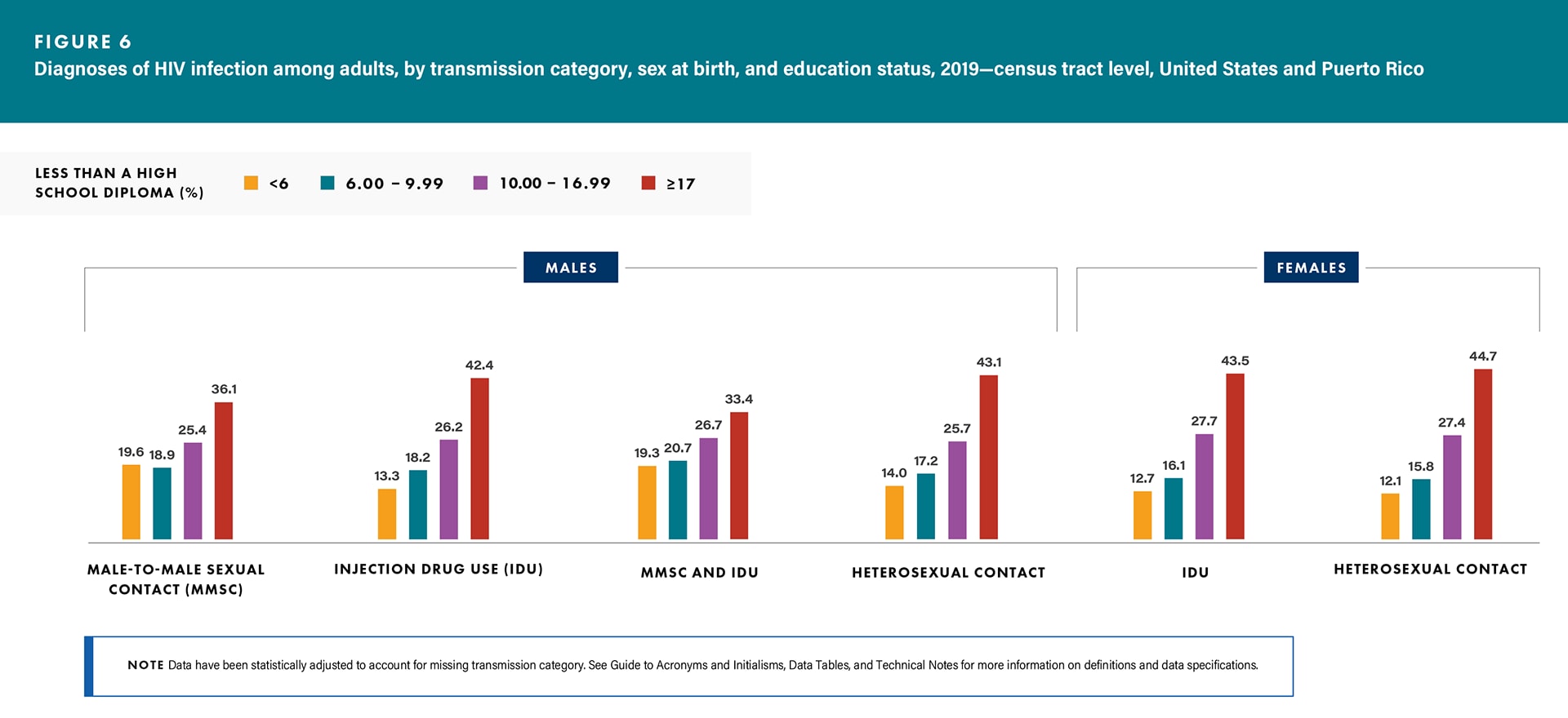 In 2019, adults who lived in census tracts with the lowest level of education (where 17 percent or more of the residents had less than a high school diploma) accounted for the highest HIV diagnosis rates for all transmission categories for both sexes.